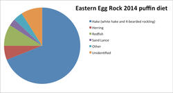 Eastern Egg Rock Island Puffin Diet Pie Graph 2014