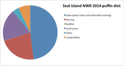 Seal Island NWR Puffin Diet Pie Graph 2014